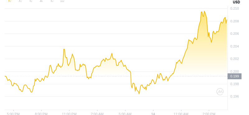 14. Juli 2025, 15:00 DogEcoin Neuester Preis