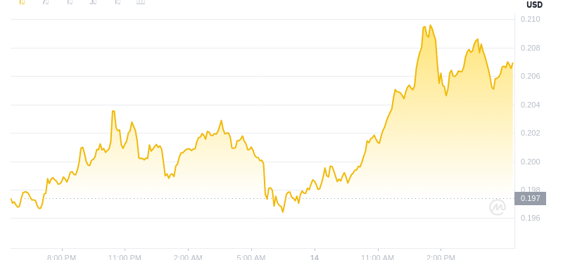 14. Juli 2025, 17:00 DogEcoin Neuester Preis