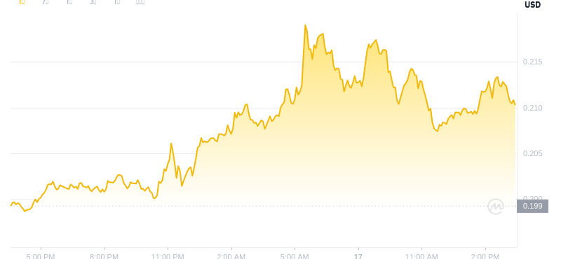 17. Juli 2025, 15:00 DogEcoin Neuester Preis