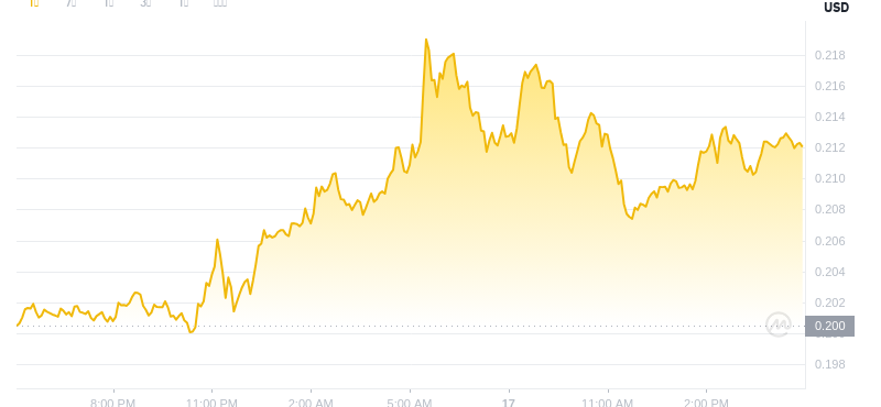 17. Juli 2025, 16:00 DogEcoin Neuester Preis