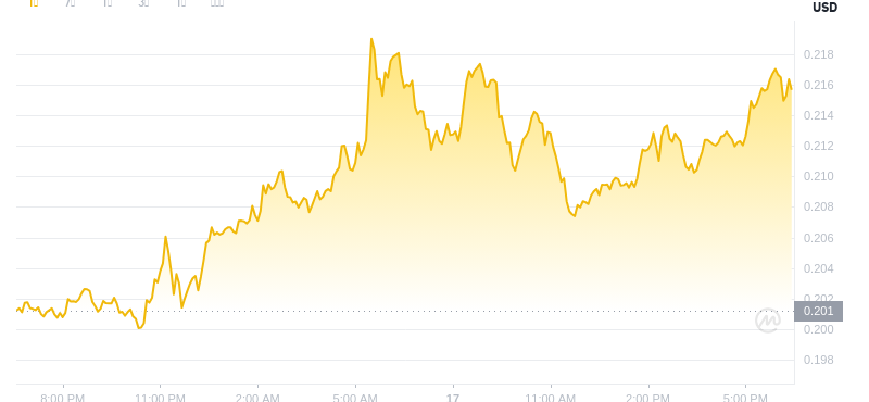 17. Juli 2025, 18:00 DogEcoin Neuester Preis