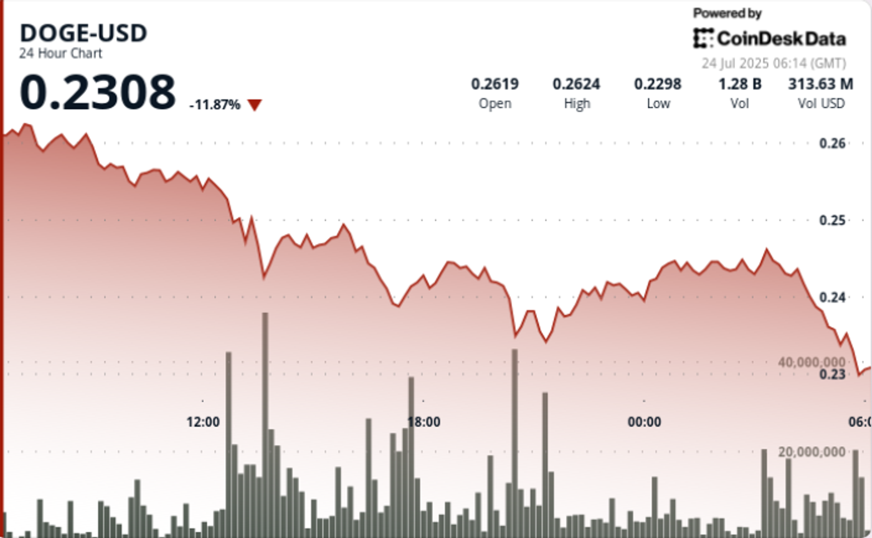 Dogecoin a chuté de 11% en tant que paris institutionnels à courte vente