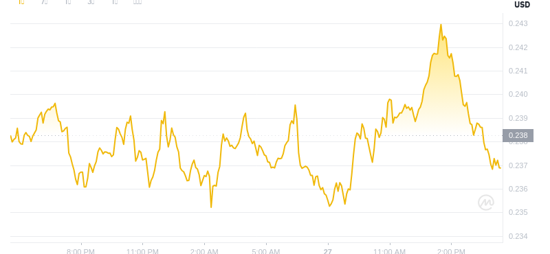 2025年7月27日，16:00 Dogecoin最新价格