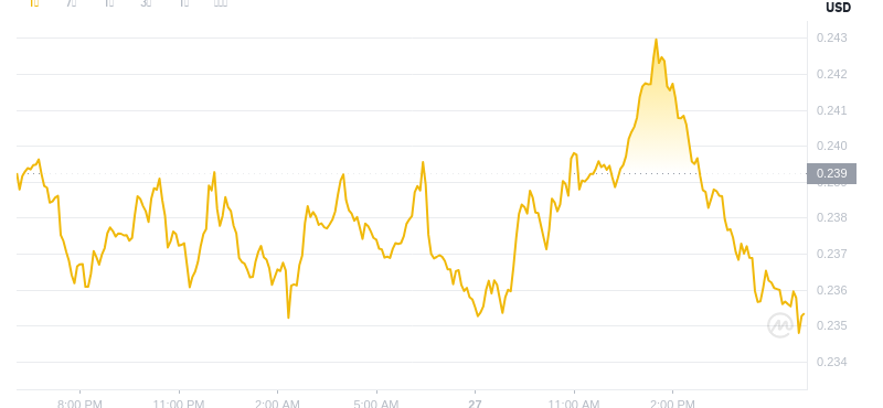 27. Juli 2025, 18:00 DogEcoin Neuester Preis