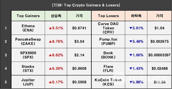 7月28日的加密价格:BTC 1.26%↑,ENA 9.51%↑,CRV 5.61%↓