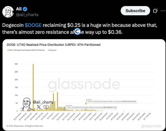 Dogecoin Reclaims <img src=