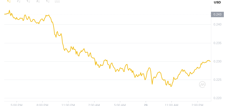 2025年7月29日，15:00 Dogecoin最新价格