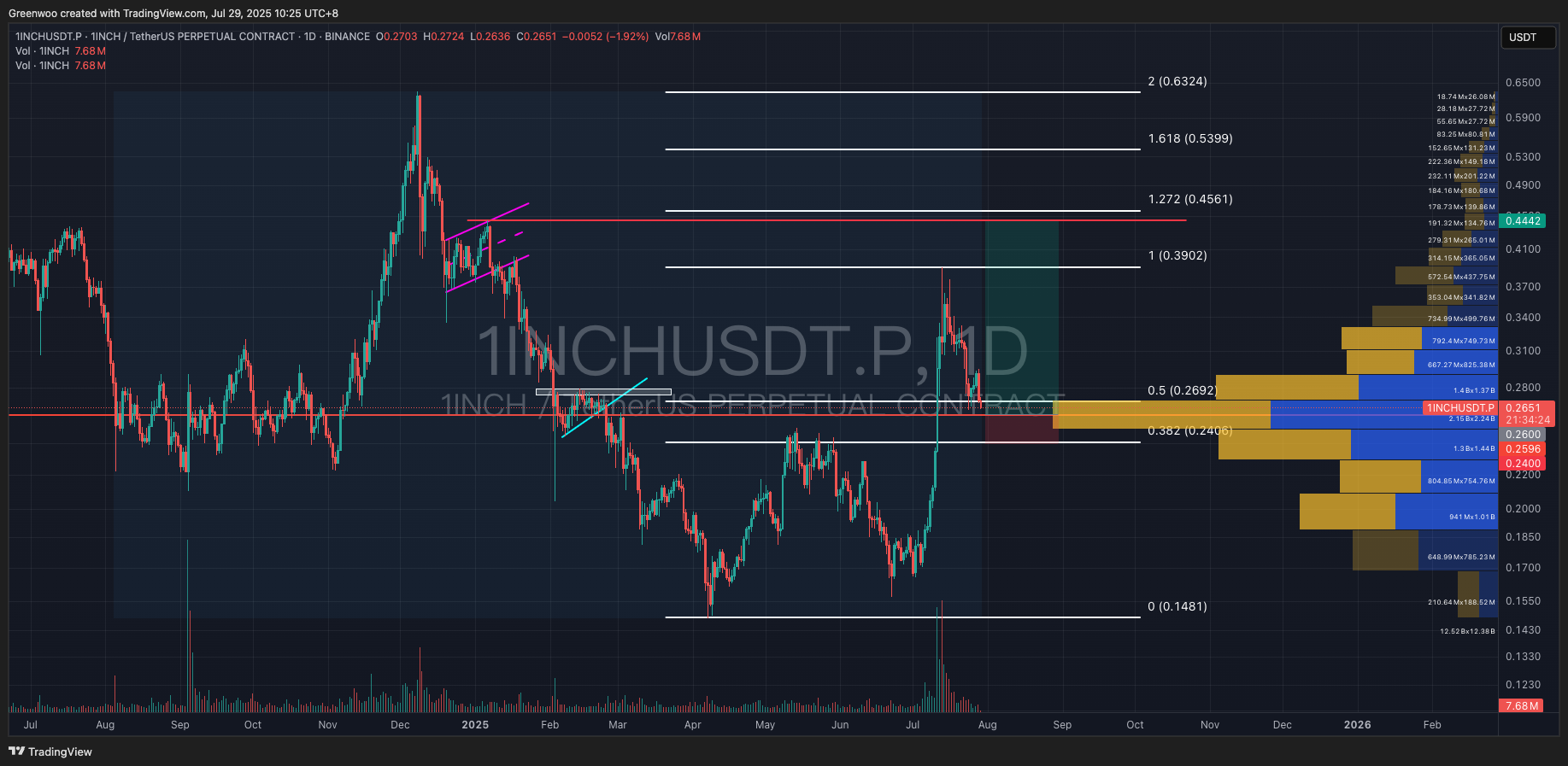 [BITOP评论]加密分析：1英寸，Doge，LTC
