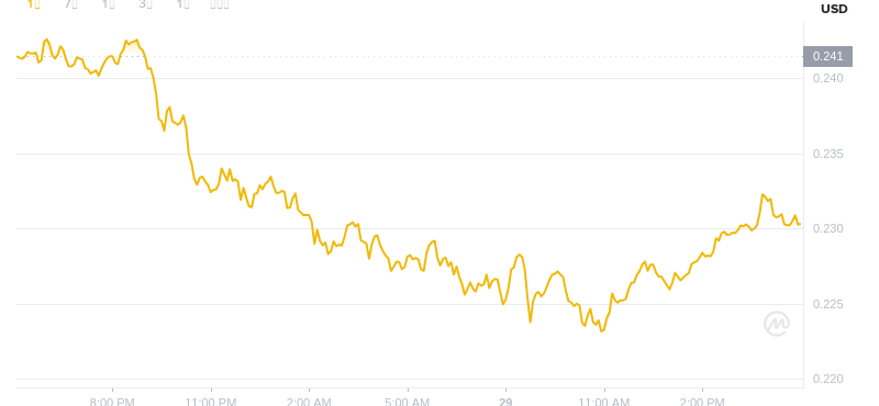 2025年7月29日，17:00 Dogecoin最新价格