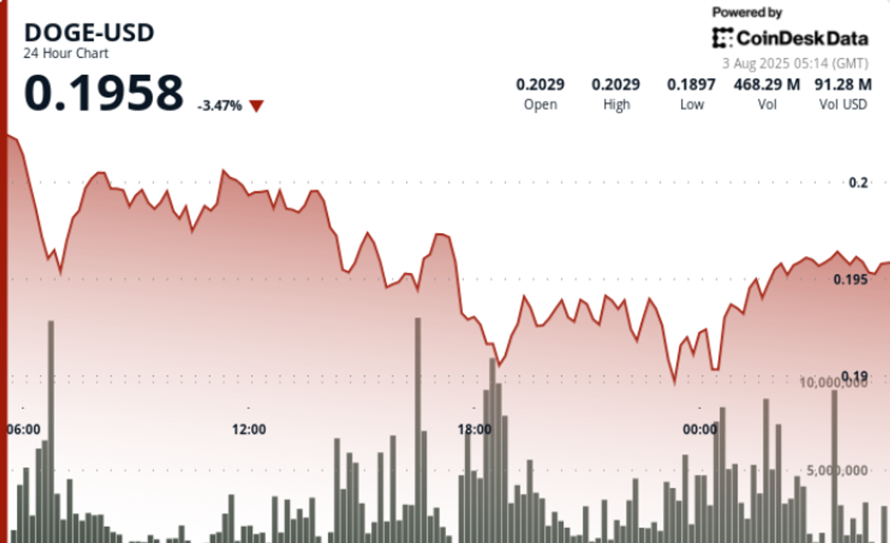 Dogecoin因技术延续的技术延续而被流出拖动