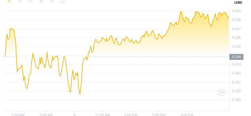 August 4, 2025 at 00:00 Dogecoin latest price