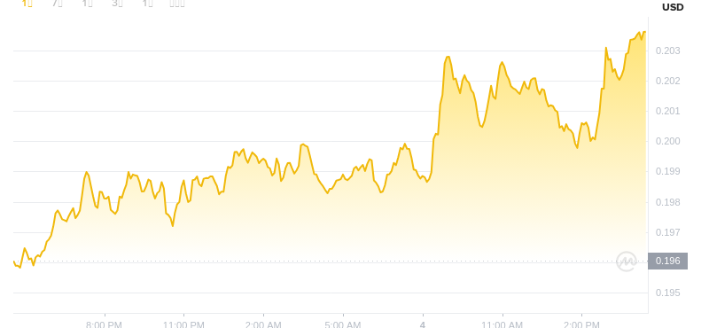 August 4, 2025 at 16:00 Dogecoin latest price
