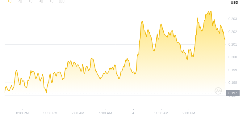 4. August 2025, 18:00 DogEcoin Neuester Preis