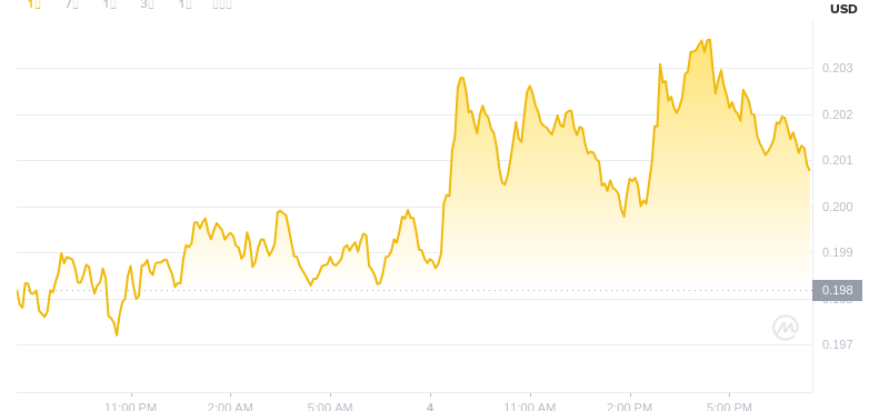 4. August 2025, 19:00 DogEcoin Neuester Preis