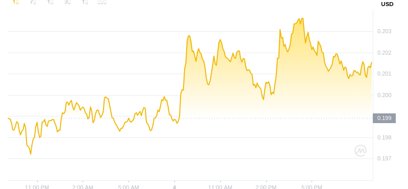 4. August 2025, 21:00 DogEcoin neuester Preis