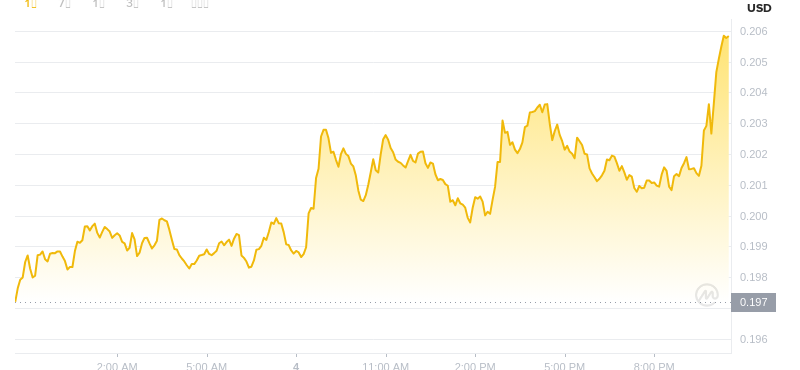 2025年8月4日，22:00 Dogecoin最新价格