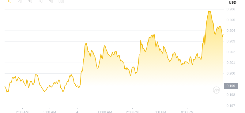 2025年8月5日，00:00 Dogecoin最新价格