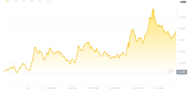 5 août 2025, 04:00 DÉCIDANT DOGECOIN
