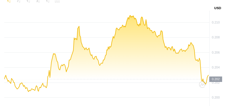 2025年8月5日，16:00 Dogecoin最新价格