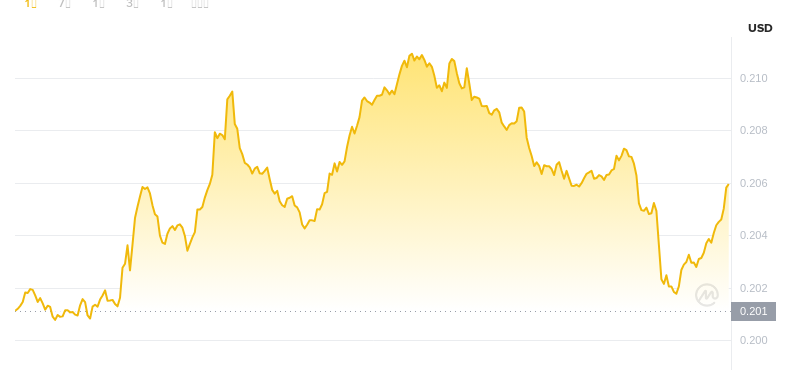 2025年8月5日，18:00 Dogecoin最新价格