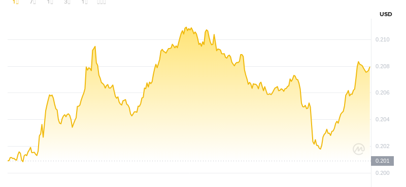 5 août 2025, 19:00 DÉCIDENCE DÉCIDENT DOGECOIN
