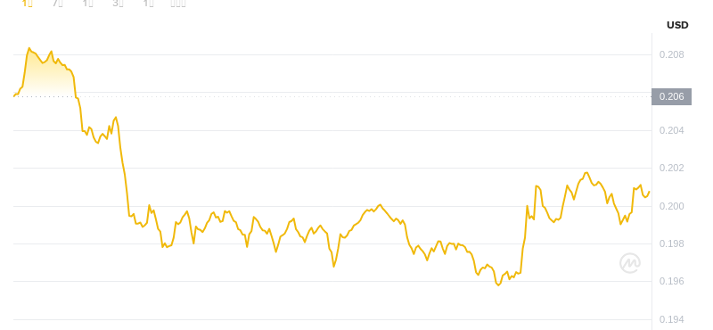 2025年8月6日，18:00 Dogecoin最新價格