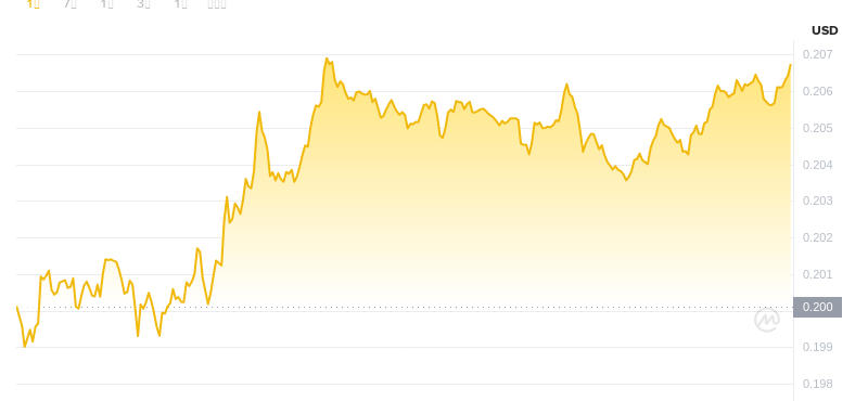 7 août 2025, 16:00 DÉCIDENCE DÉCIDENT DOGECOIN