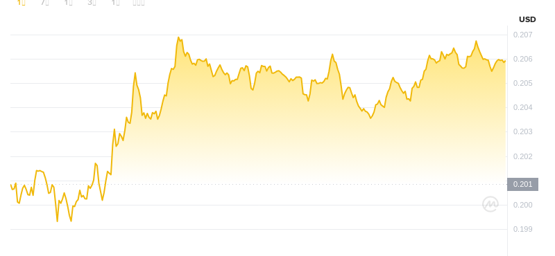 2025年8月7日，18:00 Dogecoin最新價格