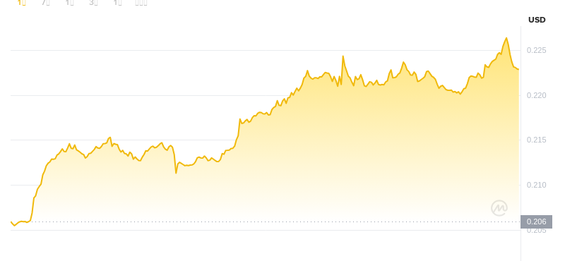 8 août 2025, 17:00 DÉCIDANT DÉCIDENT DOGECOIN