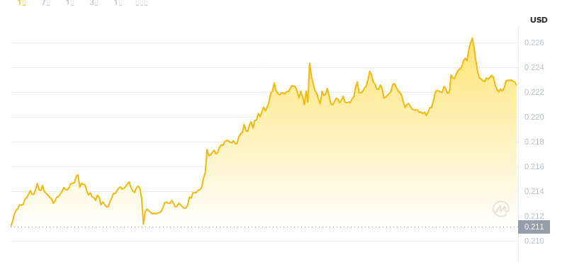 8 août 2025, 18:00 DÉCIDENCE DÉSELLE DE DOGECOIN