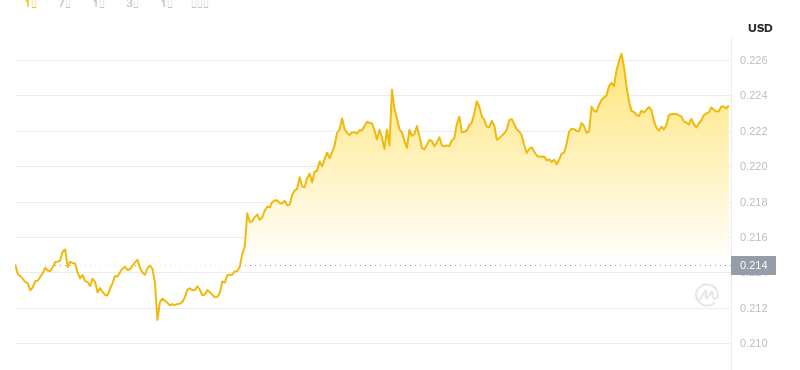 8 août 2025, le dernier prix de Dogecoin
