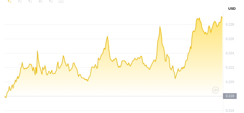 August 9, 2025 at 05:00 Dogecoin latest price