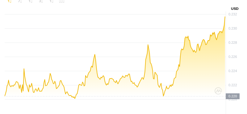 August 9, 2025 at 06:00 Dogecoin latest price