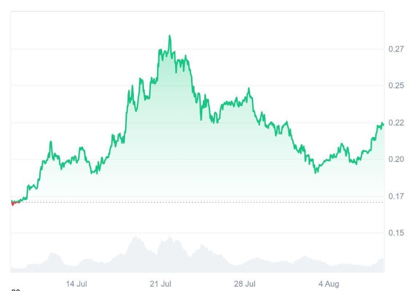 Dogecoin (DOGE) Is Believed To Arrive Second To Ruvi AI (RUVI) At  Race, Its Audited Token's Presale Skyrocketed in Sales After CMC Listing 
