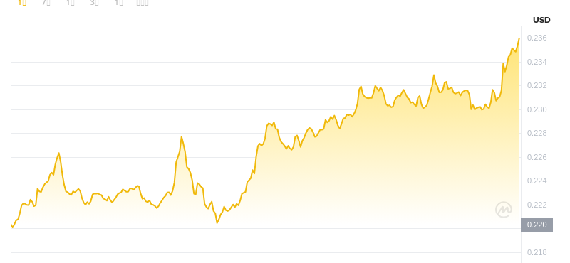 2025年8月9日，14:00 Dogecoin最新价格