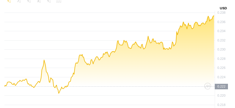 9 août 2025, 17:00 DÉCIDENCE DÉSELLE DE DOGECOIN