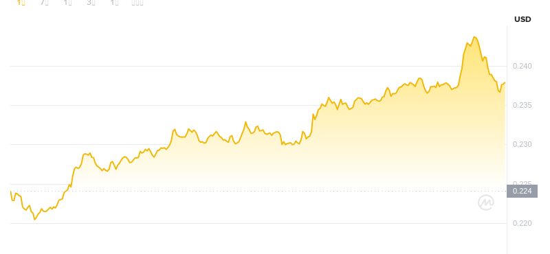 August 9, 2025 at 22:00 Dogecoin latest price