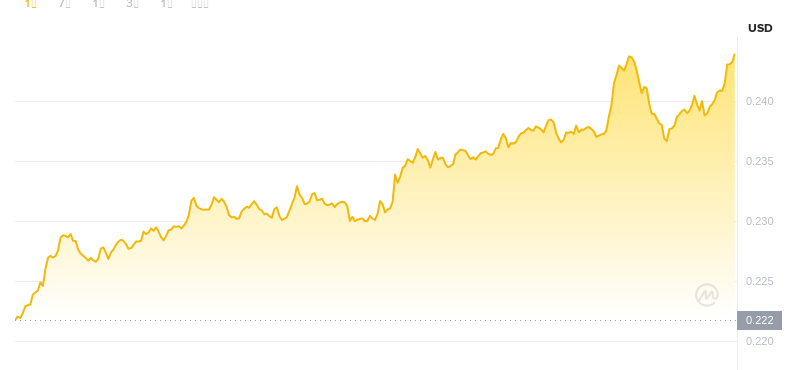 August 10, 2025 at 00:00 Dogecoin latest price