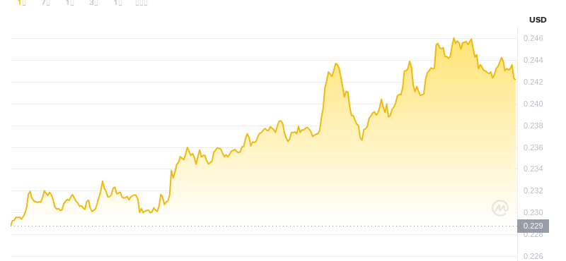 August 10, 2025 at 05:00 Dogecoin latest price