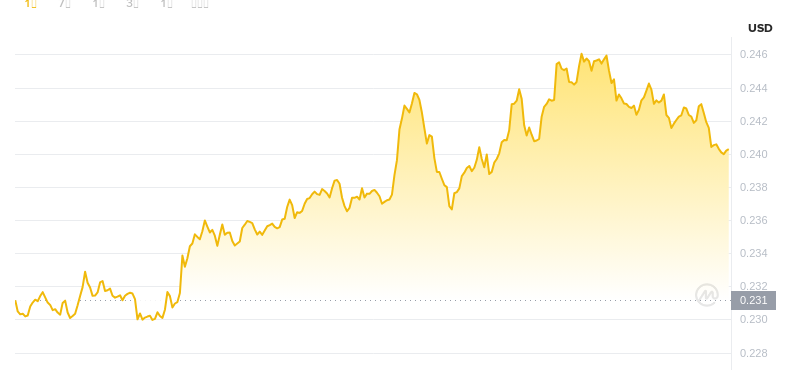 August 10, 2025 at 07:00 Dogecoin latest price