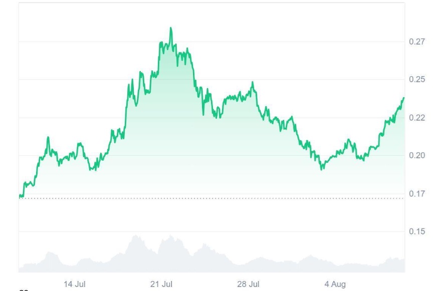 Ruvi AI (RUVI) Presale Hits Millions Sold Daily After CoinMarketCap Listing, Experts Say It’s a Faster Way To 6-Figure Than Dogecoin (DOGE)
