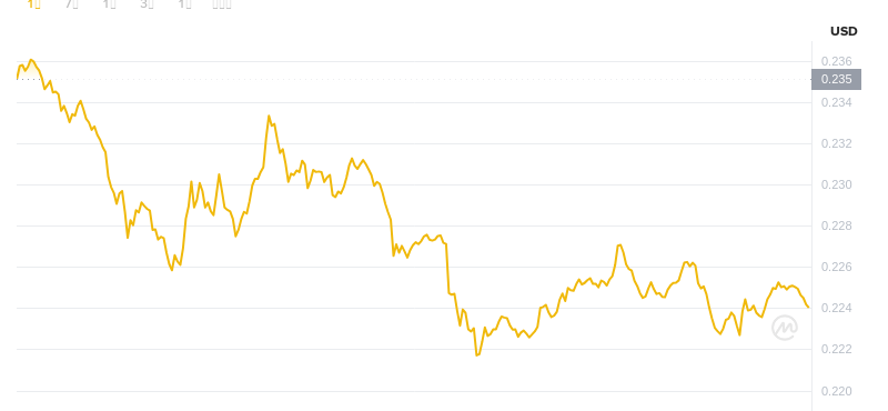 August 12, 2025 at 16:00 Dogecoin latest price