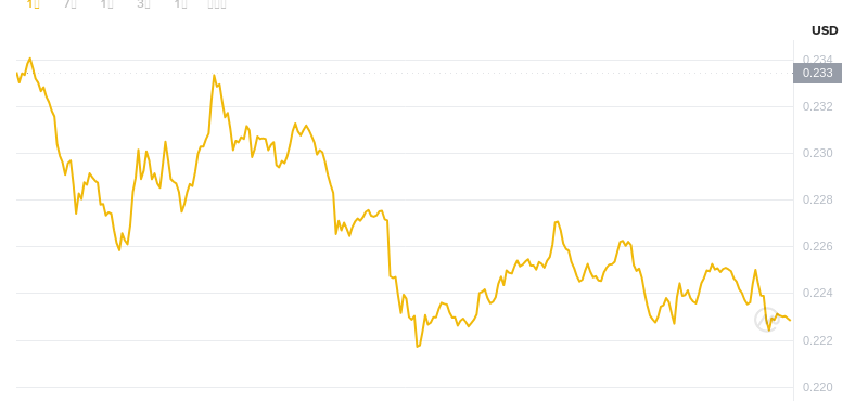 August 12, 2025 at 18:00 Dogecoin latest price
