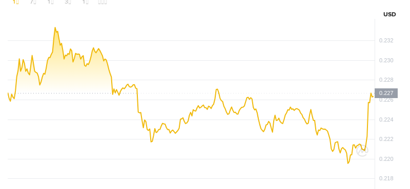 2025年8月12日，21:00 Dogecoin最新价格