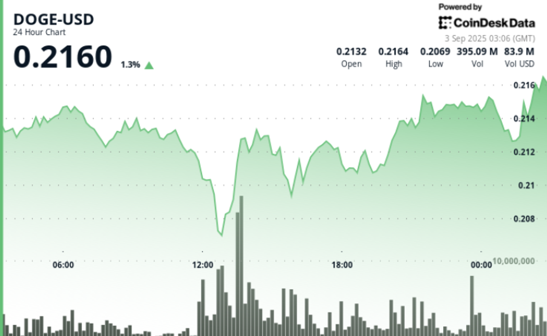 DOGE / BTC Triangle Breakout marque le rallye de potentiel de potentiel si la résistance de 0,22 $ se dégage