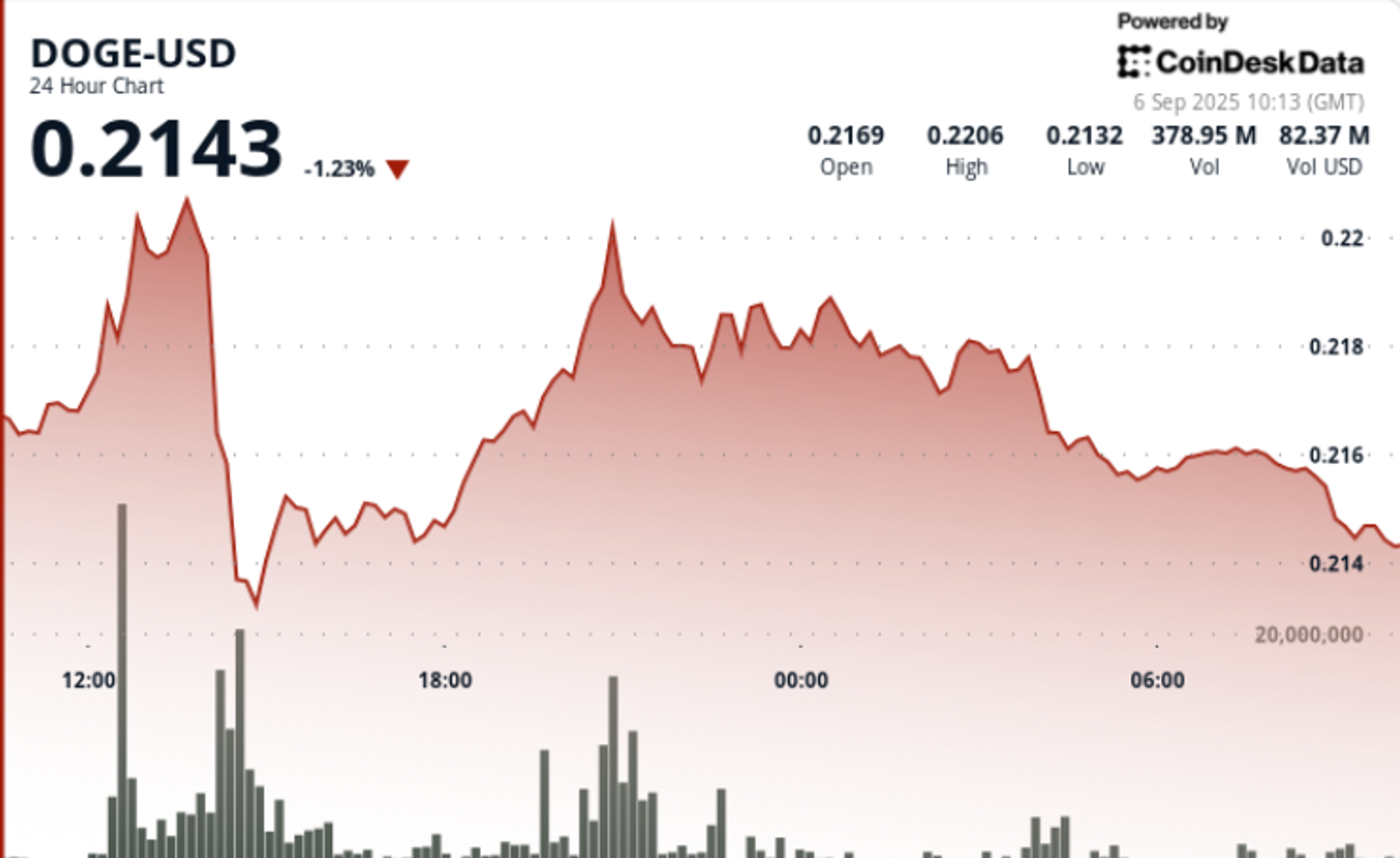 Doge Flash Brander Bullish Signale mit RSI -neutralen und Volumentrends