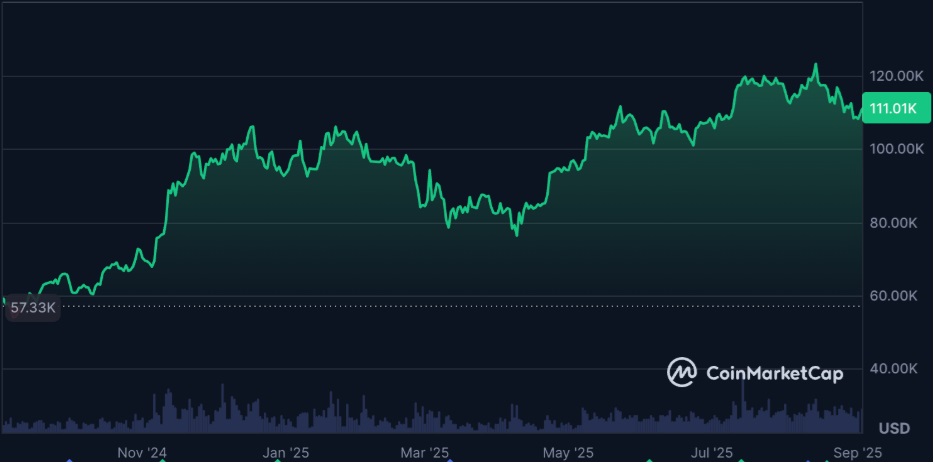 Bitcoin to $135K, Dogecoin to $1 and MAGACOIN FINANCE Set to Explode

