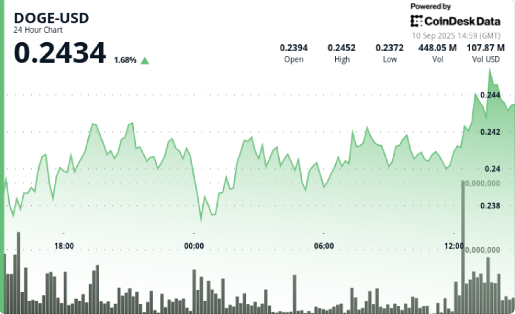 Doge Eyes $ 0,28 als Dotecoin ETF -Katalysator führt zu 