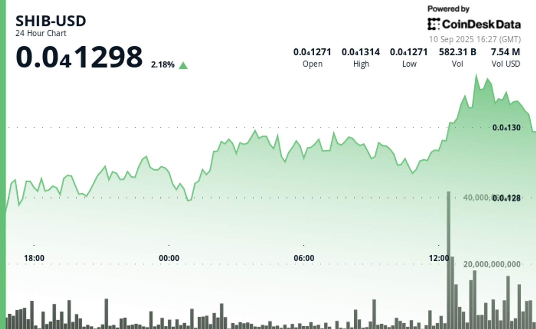 Shiba Inu hofft, die 200-Tage-SMA-Doke-Wale auszubauen, die Münzen auf 10B versteckt