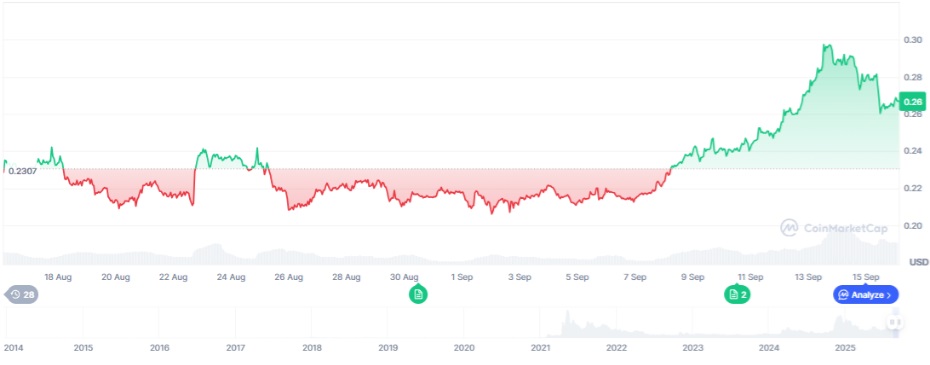 Top 3 Most Trending Altcoins in September and Why This Rising Star Takes the Spotlight
